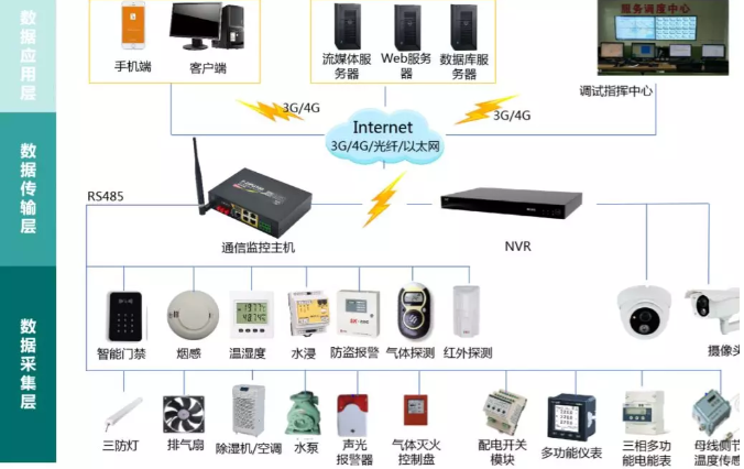 變電站(所)、配電室智能綜合監(jiān)控系統(tǒng)(輕松實(shí)現(xiàn)變電站(所)、配電室綜合監(jiān)控的智能化、集約化管控)
