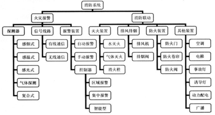 消防預警子系統(tǒng)包括哪些子系統(tǒng)？子系統(tǒng)名稱