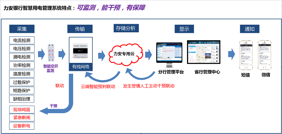 如何讓銀行用電“智慧”起來？(金融行業(yè)智慧用電解決方案)